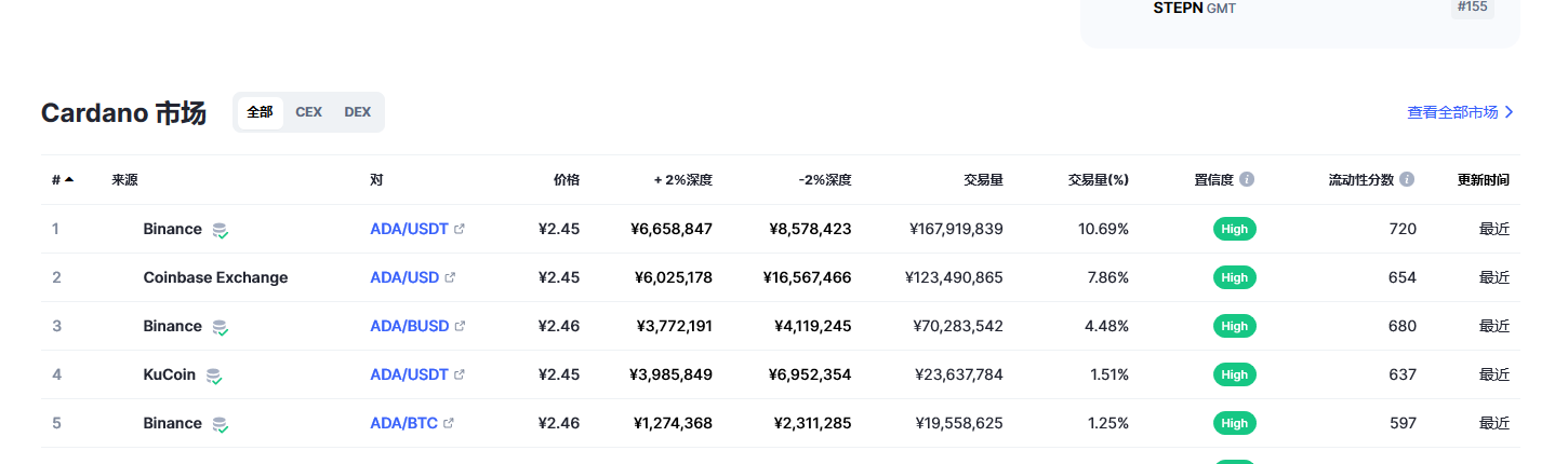 艾达币今日最新价格消息2023年3月2日 ada币价格今日行情分享-第2张图片-交易所